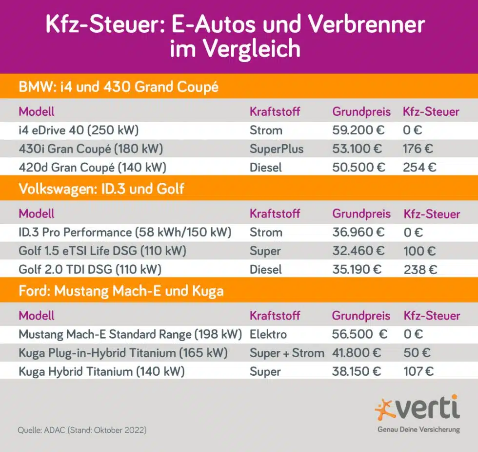 KfzSteuer für Elektroautos Die wichtigsten Infos Verti