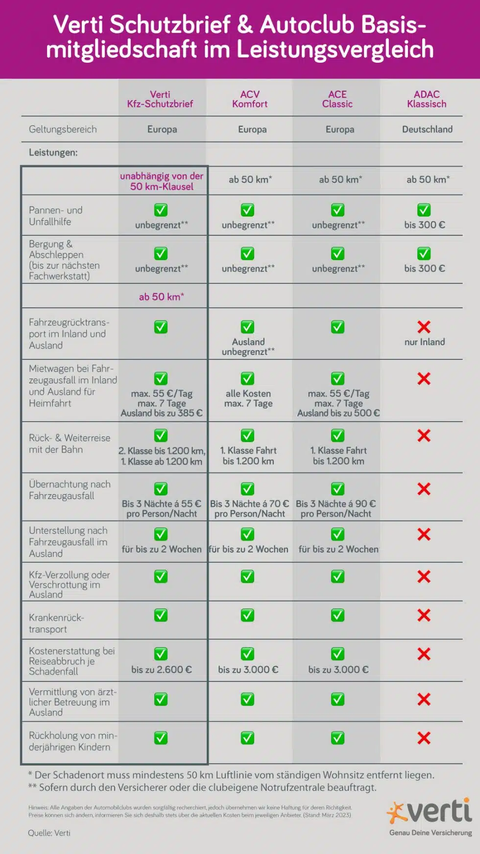 Verti Schutzbrief Vs. Automobilclub Pannenhilfe | Verti