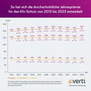 Grafik Entwicklung Kfz-Prämien