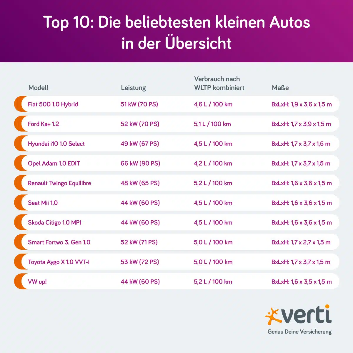 Übersicht: Beste Kleine Autos