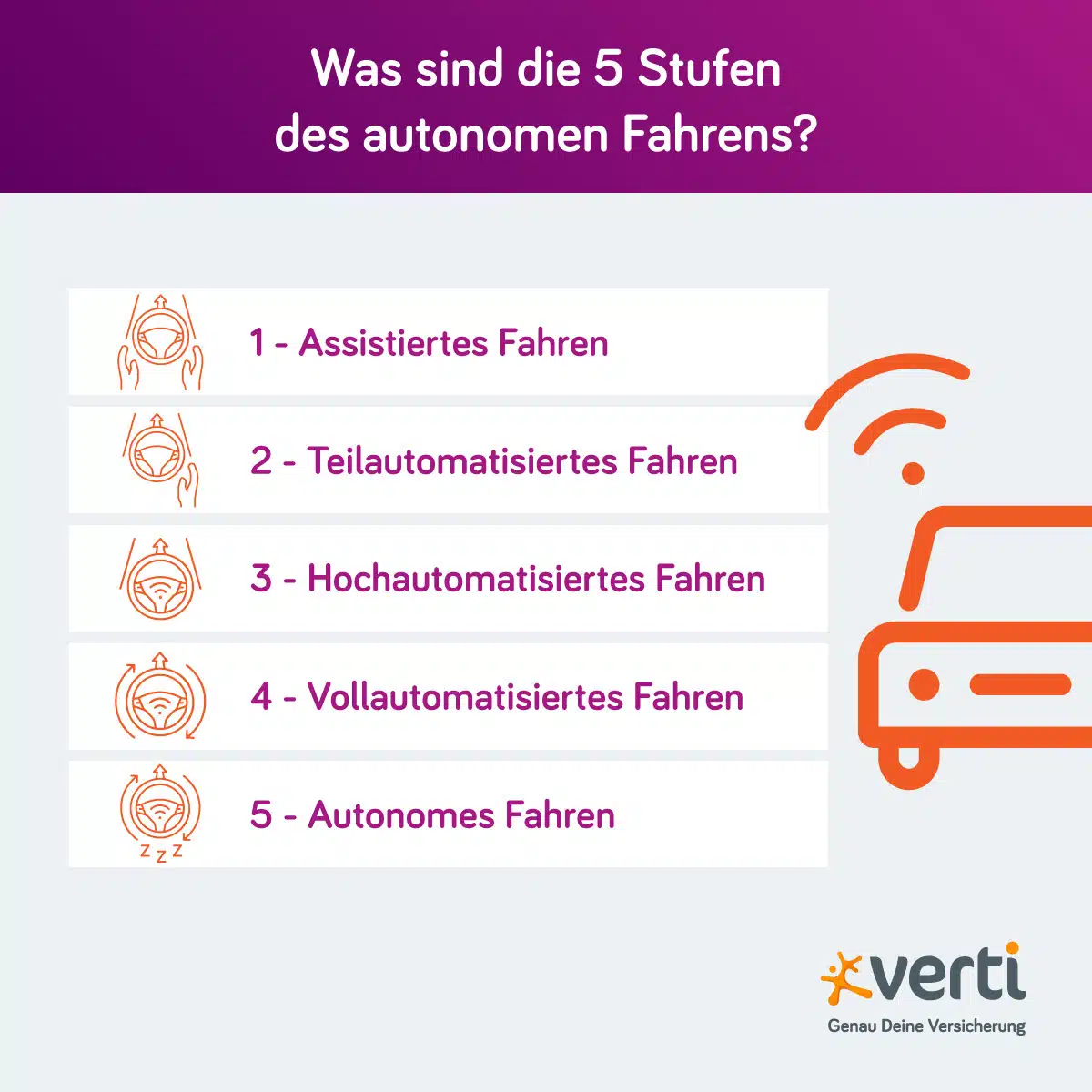 Autonomes Fahren: 5 Stufen