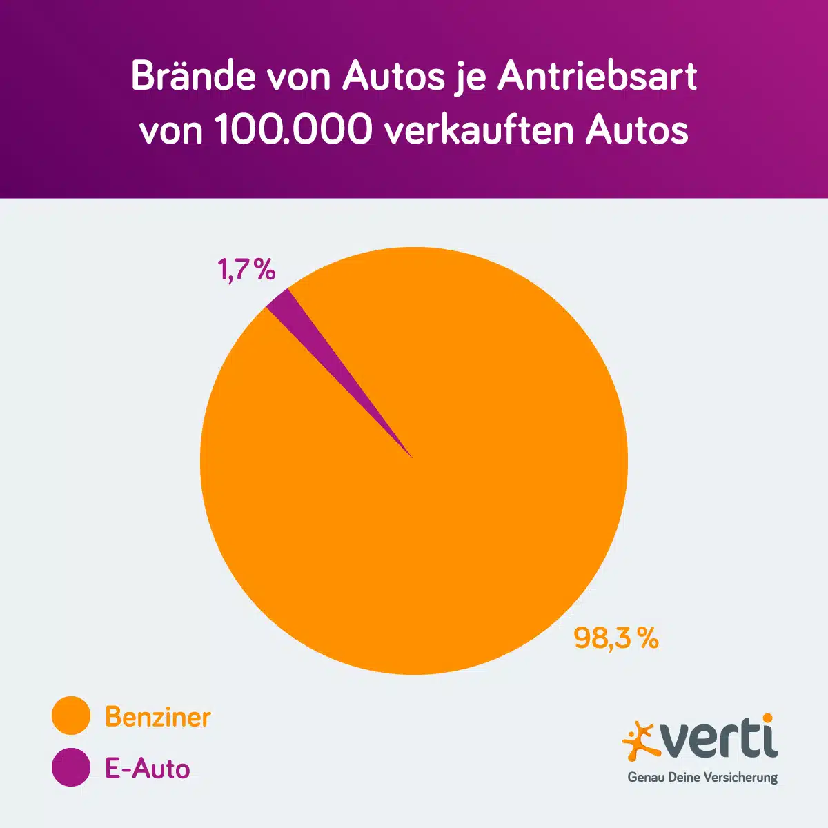 Brände von Autos nach Antriebsart