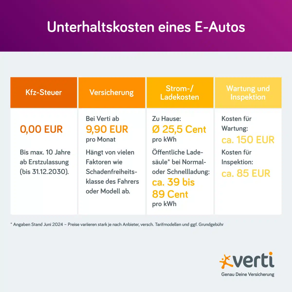 E-Auto-Unterhaltskosten