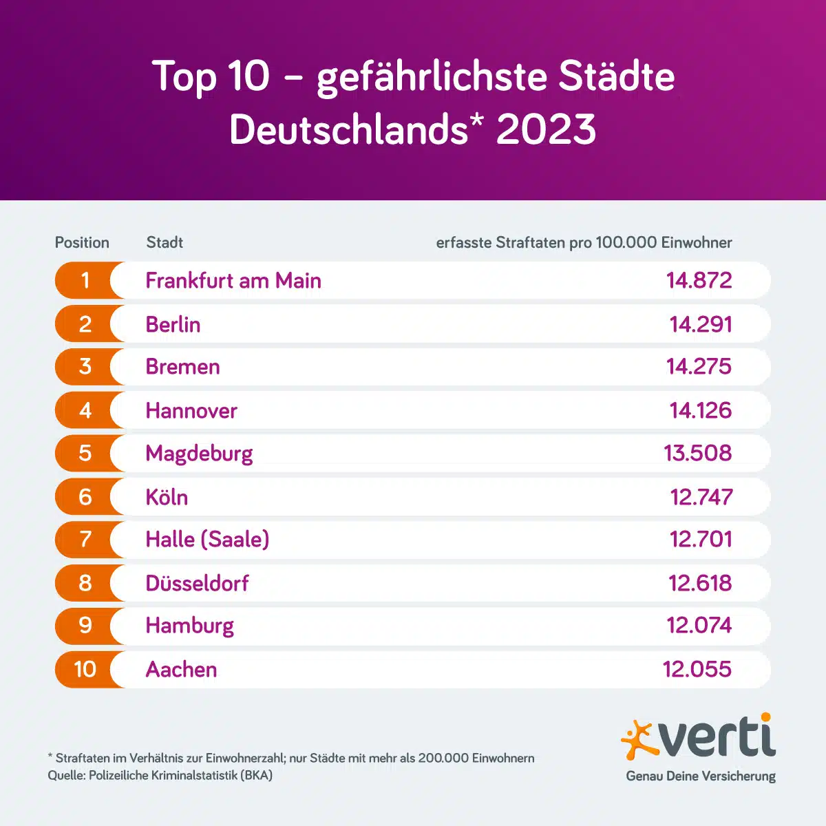 Top 10: Gefährlichste Städte Deutschlands