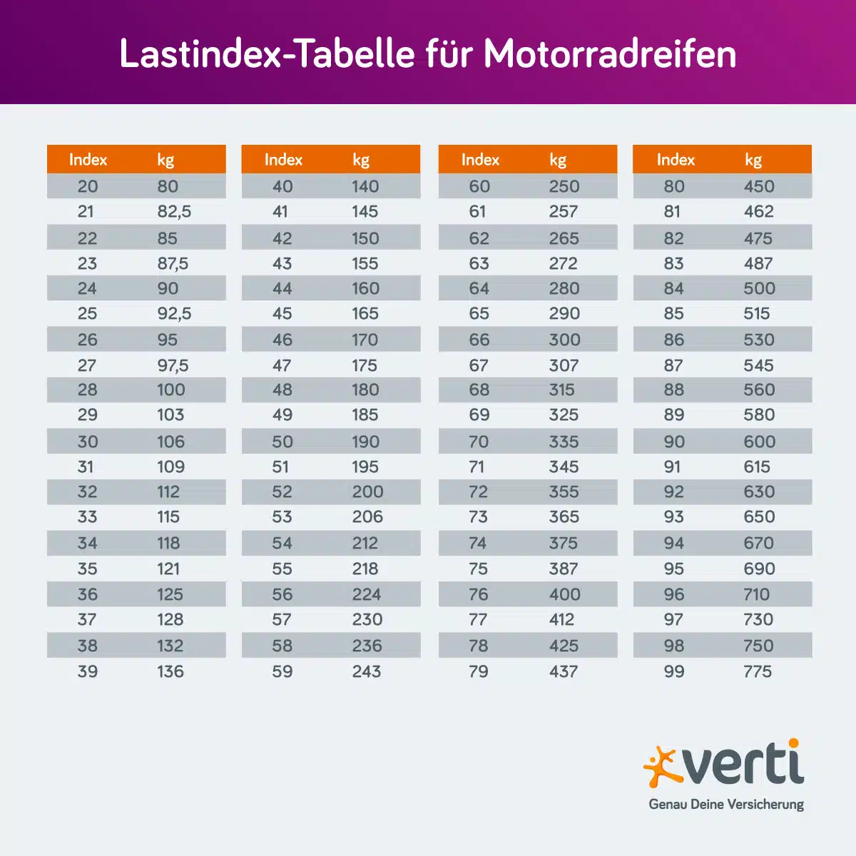 Last-Indextabelle für Motorradreifen