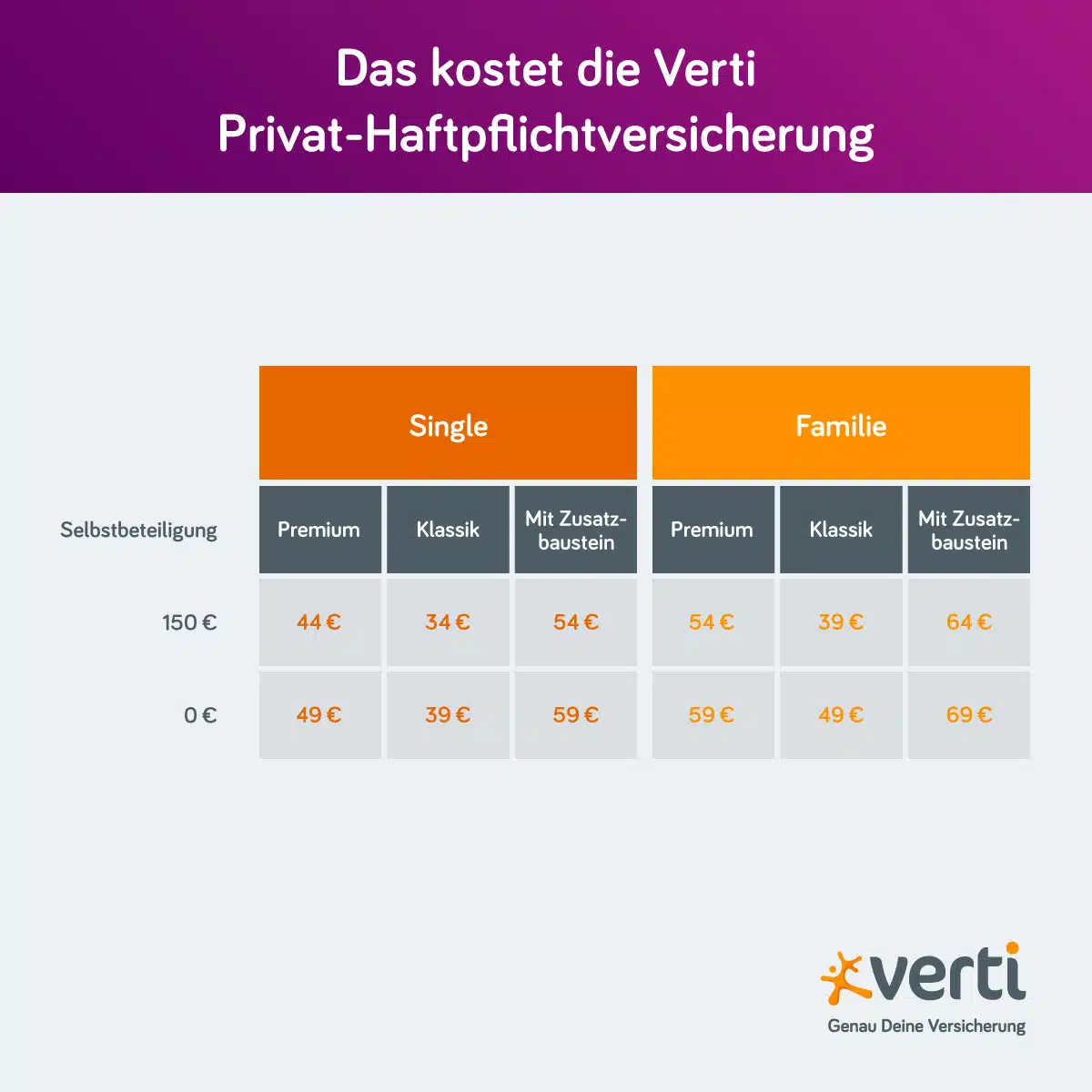 Übersicht: Kosten Privathaftpflicht