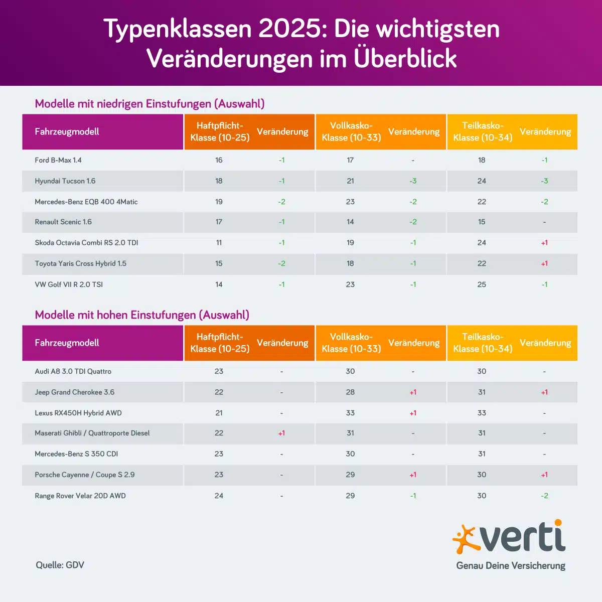 Auto Typklassen Veränderungen 2025